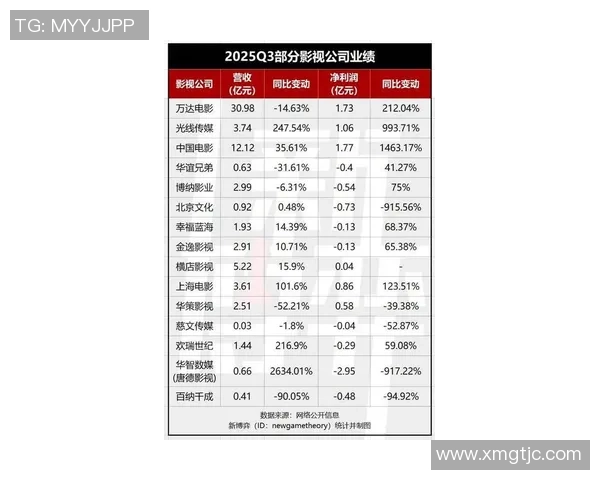 2025影视公司三季报分析：盈利与否都需积极拓展副业发展新机遇